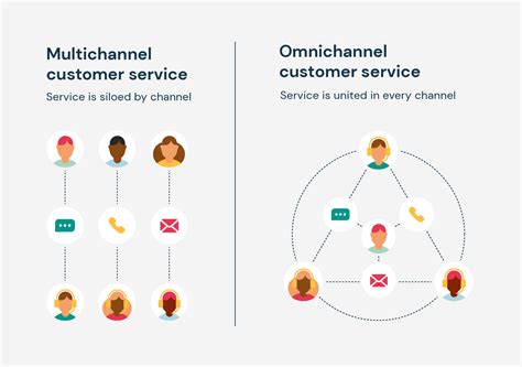 omni channel for customer service.